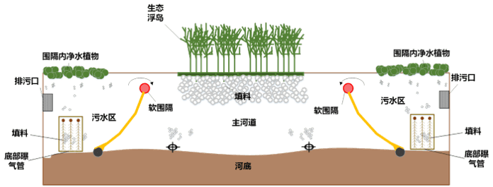 软围隔技术治理