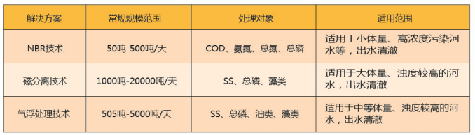 软围隔技术治理