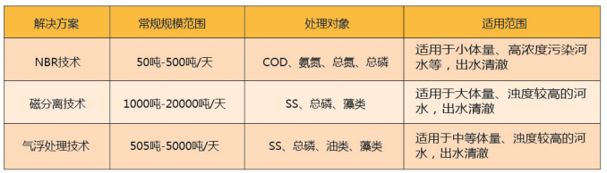 软围隔技术治理